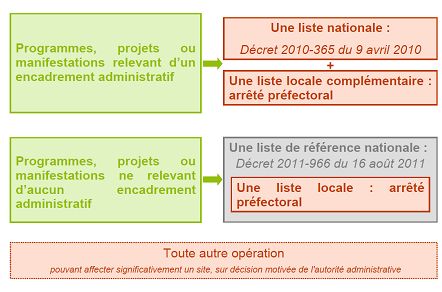 Schéma des activités soumises à évaluation des incidences