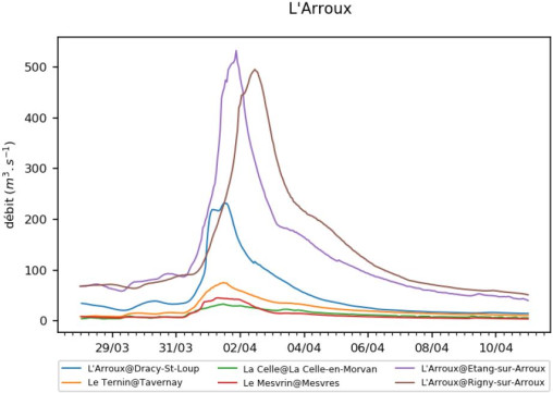 Hydrogrammes de l'Arroux