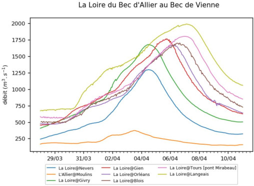 Hydrogrammes de la Loire du Bec d'Allier au Bec de Vienne