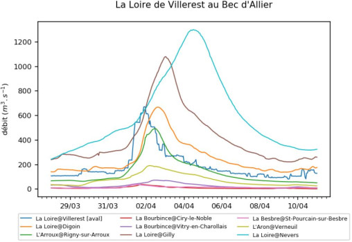 Hydrogrammes de la Loire de Villerest au Bec d'Allier