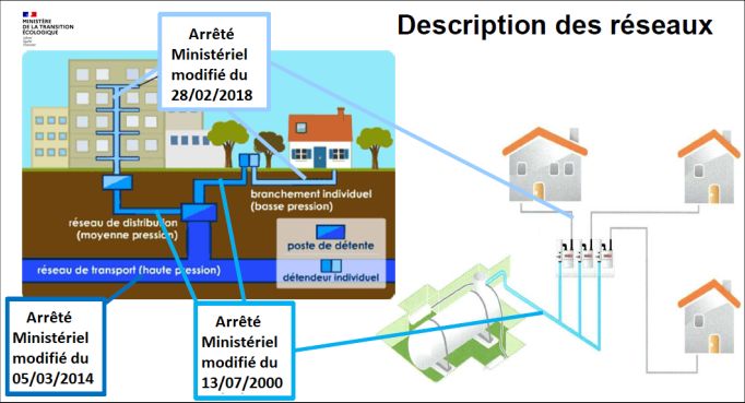 Schéma description des réseaux