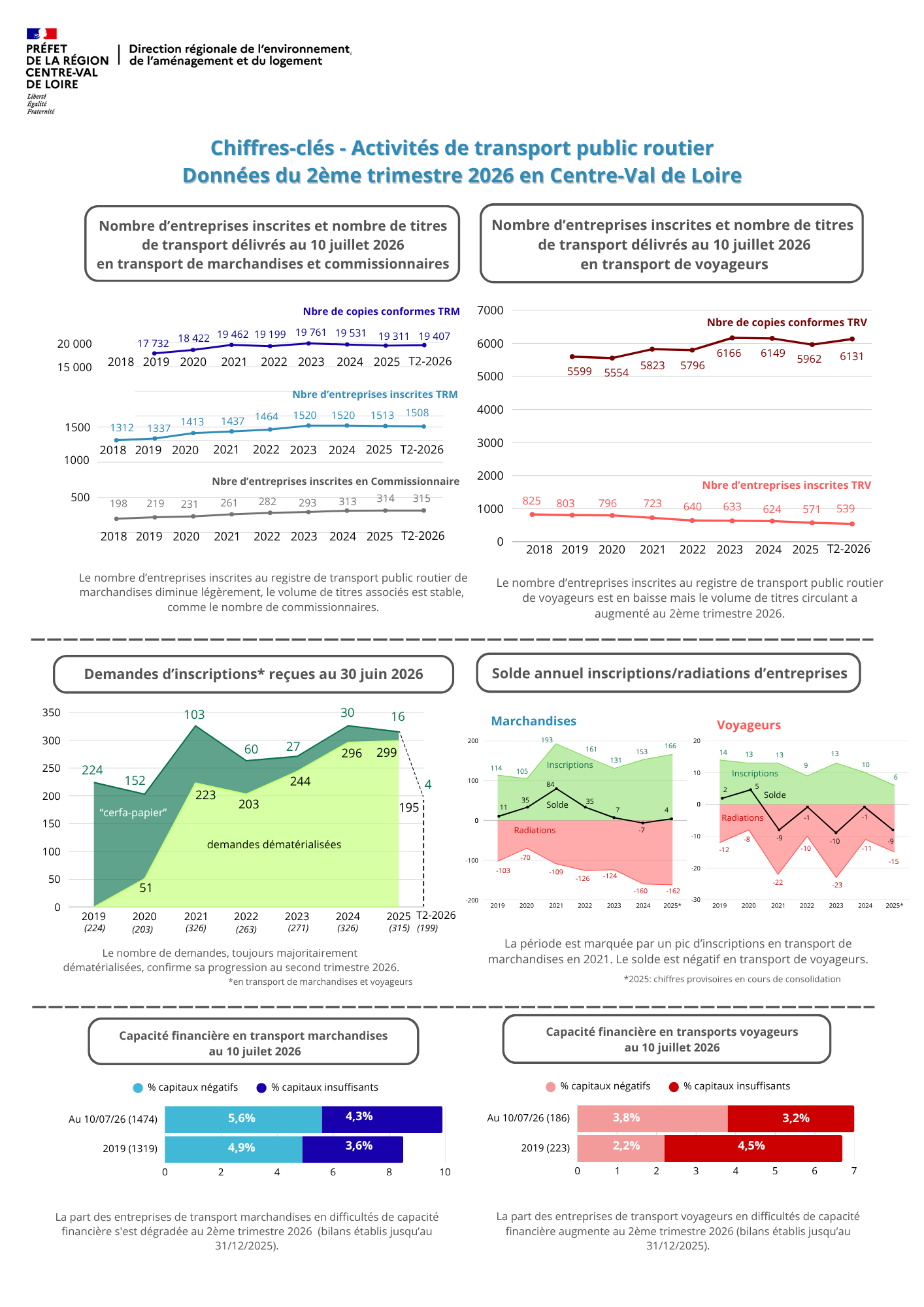 Le nombre d'entreprises inscrites au registre de transport public routier de marchandises diminue légèrement, le volume de titres associés est stable, comme le nombre de commissionnaires. Le nombre d'entreprises inscrites au registre de transport public routier de voyageurs est en baisse mais le volume de titres circulant a augmenté au 2ème trimestre 2026. Le nombre de demandes, toujours majoritairement dématérialisées, confirme sa progression au second trimestre 2026. La période est marquée par un pic d'inscriptions en transport de marchandises en 2021. Le solde est négatif en transport de voyageurs. La part des entreprises de transport marchandises en difficultés de capacité financière s'est dégradée au 2ème trimestre 2026 (bilans établis jusqu'au 31/12/2025). La part des entreprises de transport voyageurs en difficultés de capacité financière augmente au 2ème trimestre 2026 (bilans établis jusqu'au 31/12/2025).