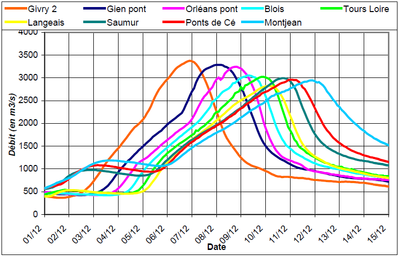 Onde de propagation en Loire moyenne (extrait du bilan hydrologique de la DIREN basé sur les débits CRISTAL observés à l'époque)
