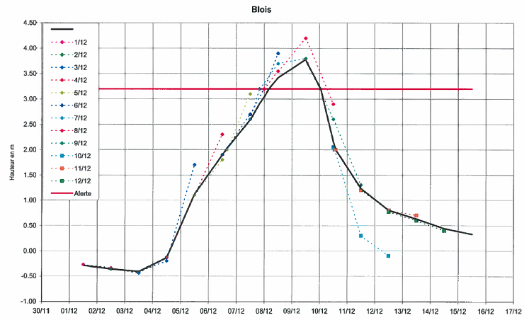 Prévisions à Blois, extraite du rapport hydrologie-prévisions du SAC45
