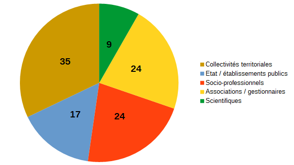 répartition