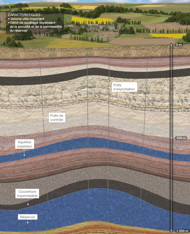 Schéma d'un stockage souterrain de gaz en nappe aquifère