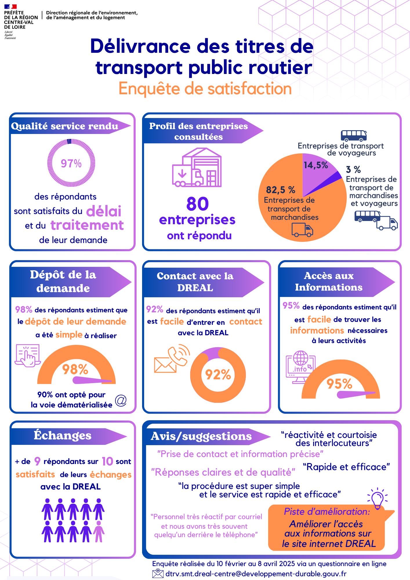 Résultats de l’enquête de satisfaction 2025 sur la délivrance des titres de transport public routier (Visuel)